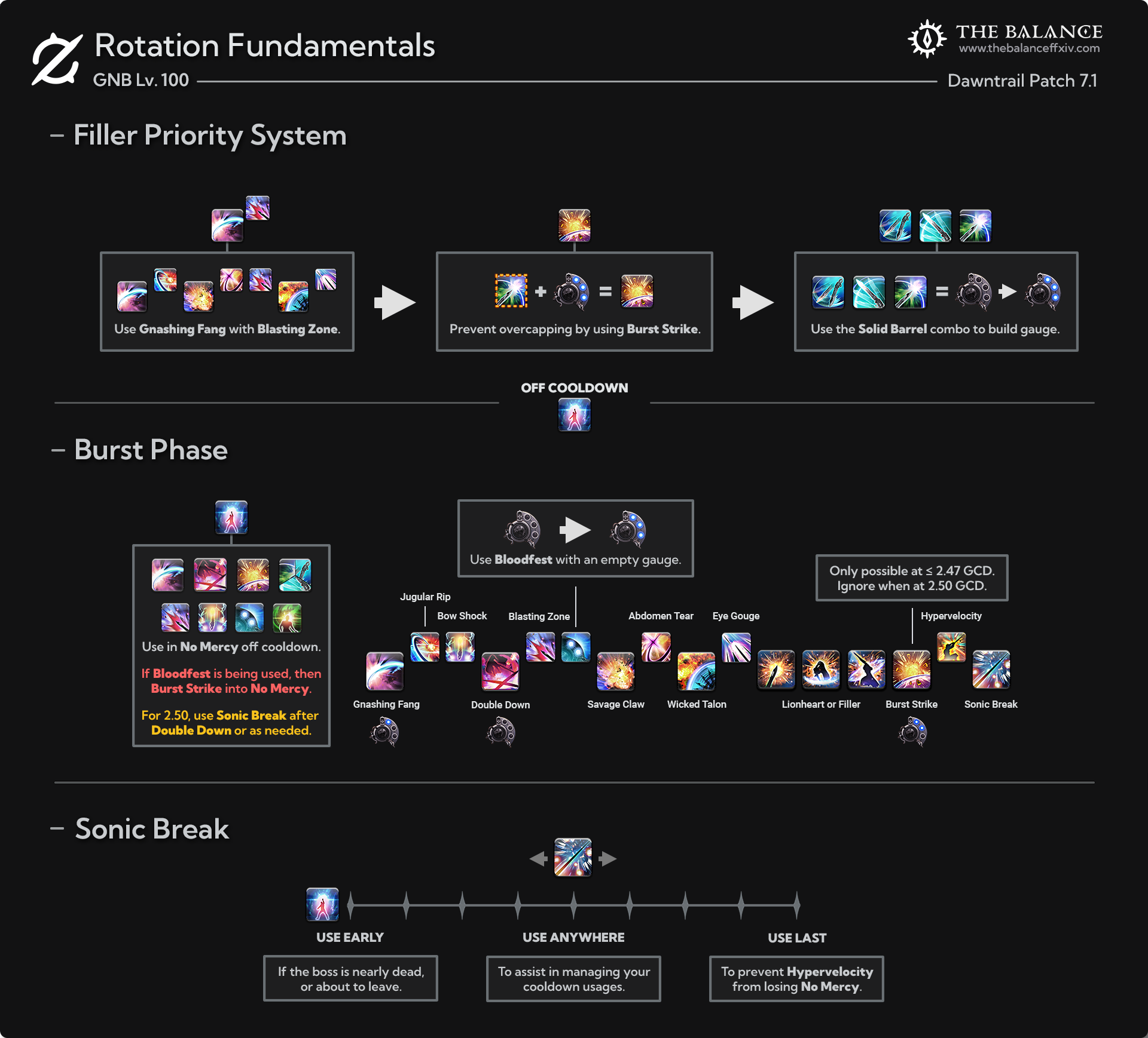 GNB Rotation / Burst Phase（thebalance 7.2 存檔）