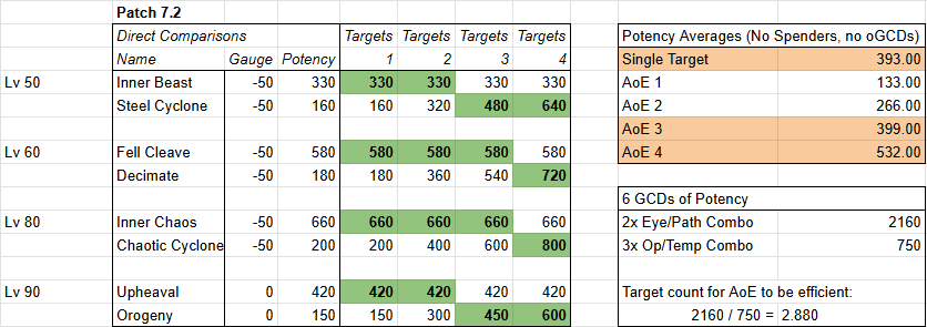 AoE 技能有效威力對照（thebalance 7.2 存檔）